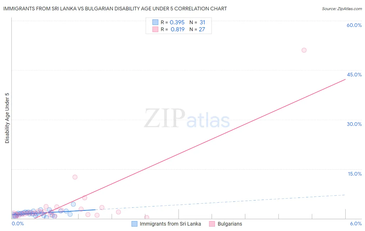 Immigrants from Sri Lanka vs Bulgarian Disability Age Under 5