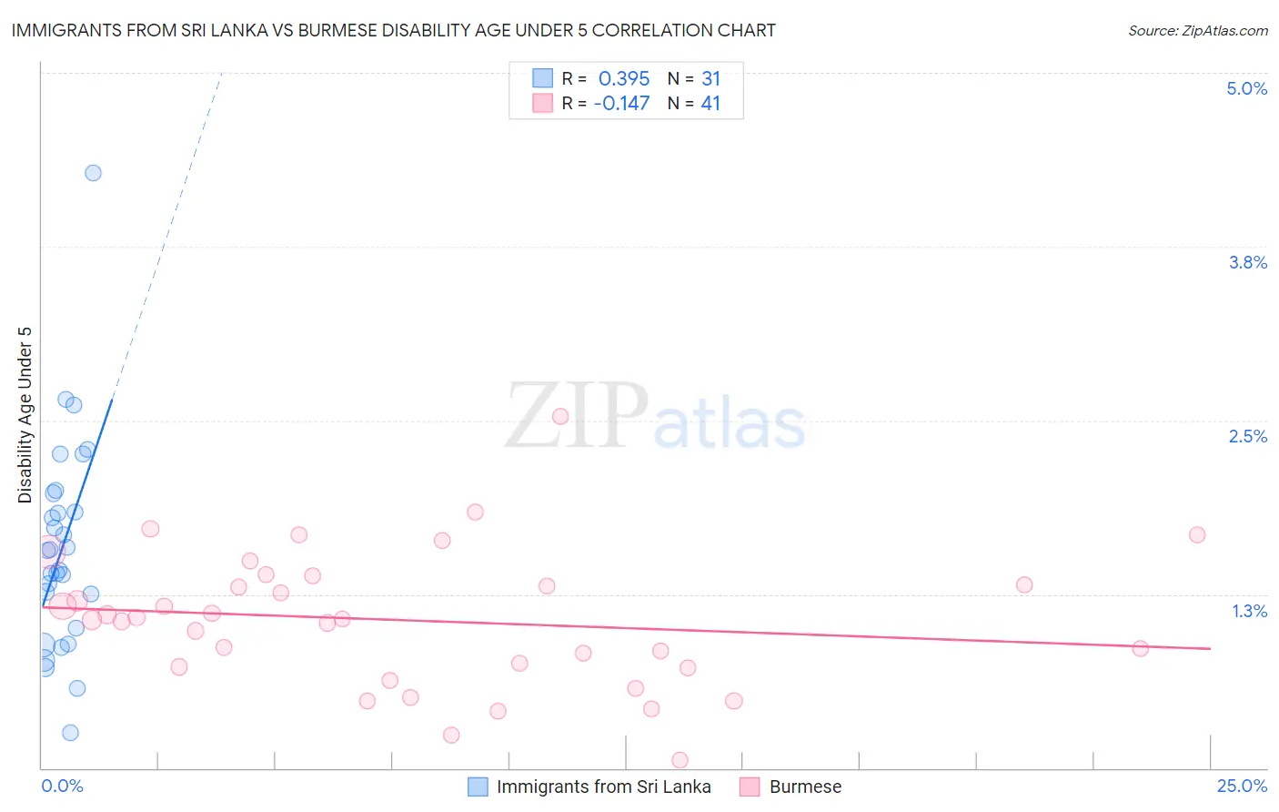 Immigrants from Sri Lanka vs Burmese Disability Age Under 5