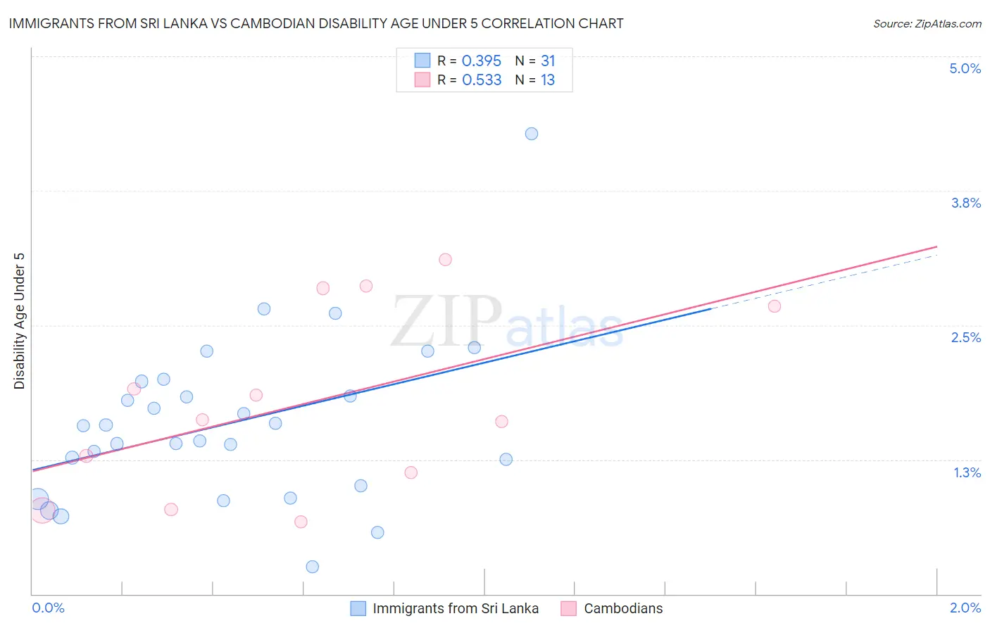 Immigrants from Sri Lanka vs Cambodian Disability Age Under 5