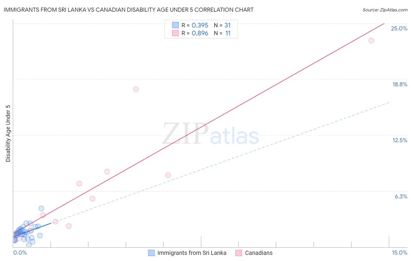 Immigrants from Sri Lanka vs Canadian Disability Age Under 5