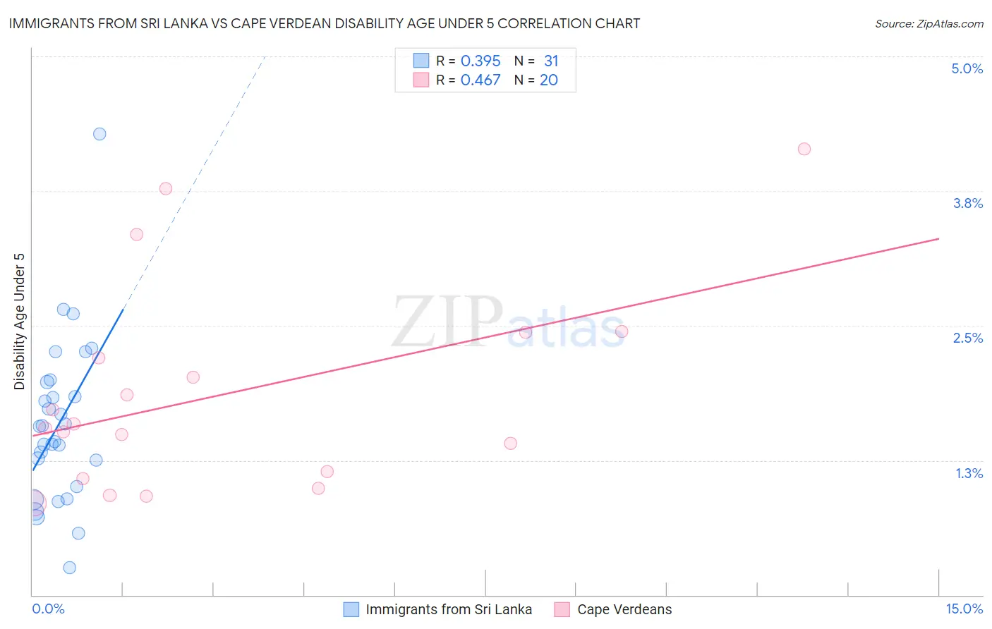 Immigrants from Sri Lanka vs Cape Verdean Disability Age Under 5
