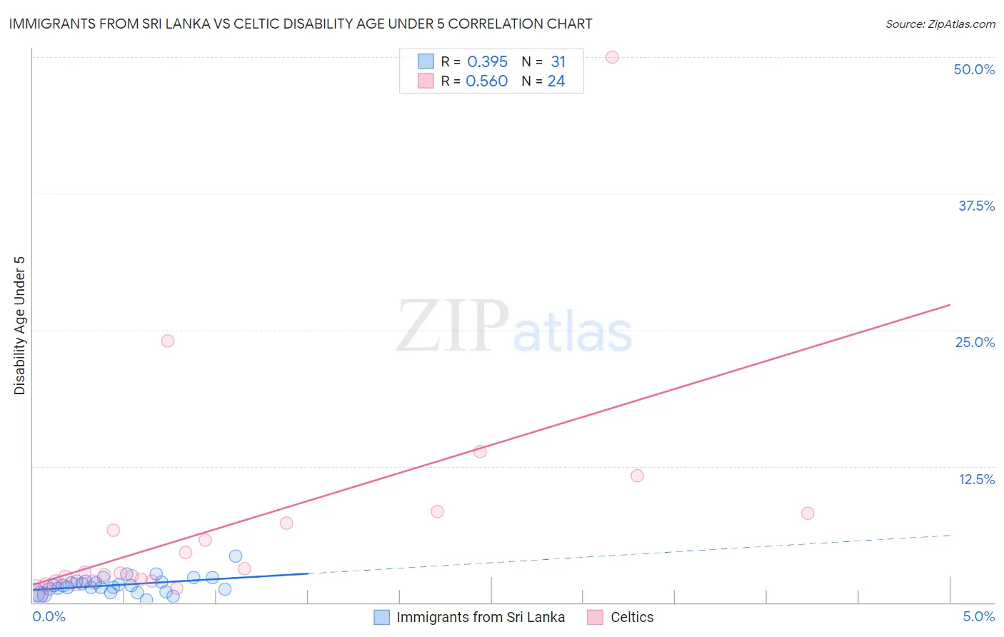 Immigrants from Sri Lanka vs Celtic Disability Age Under 5