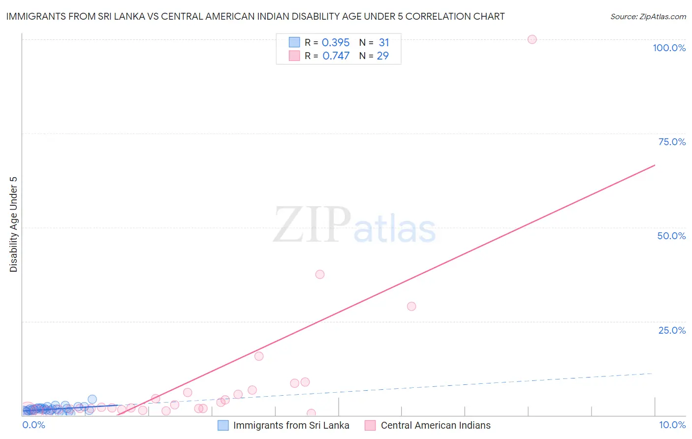 Immigrants from Sri Lanka vs Central American Indian Disability Age Under 5