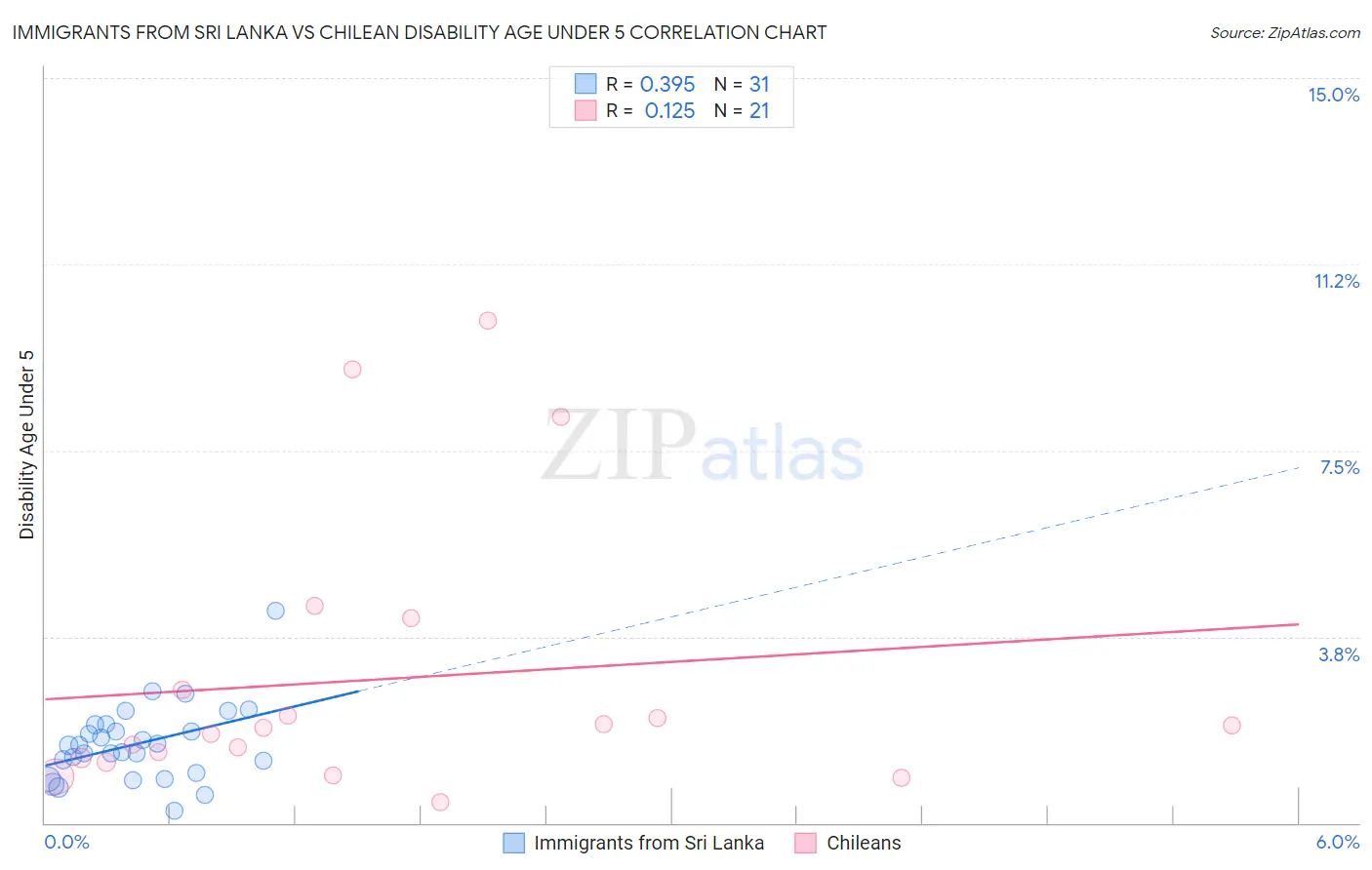 Immigrants from Sri Lanka vs Chilean Disability Age Under 5