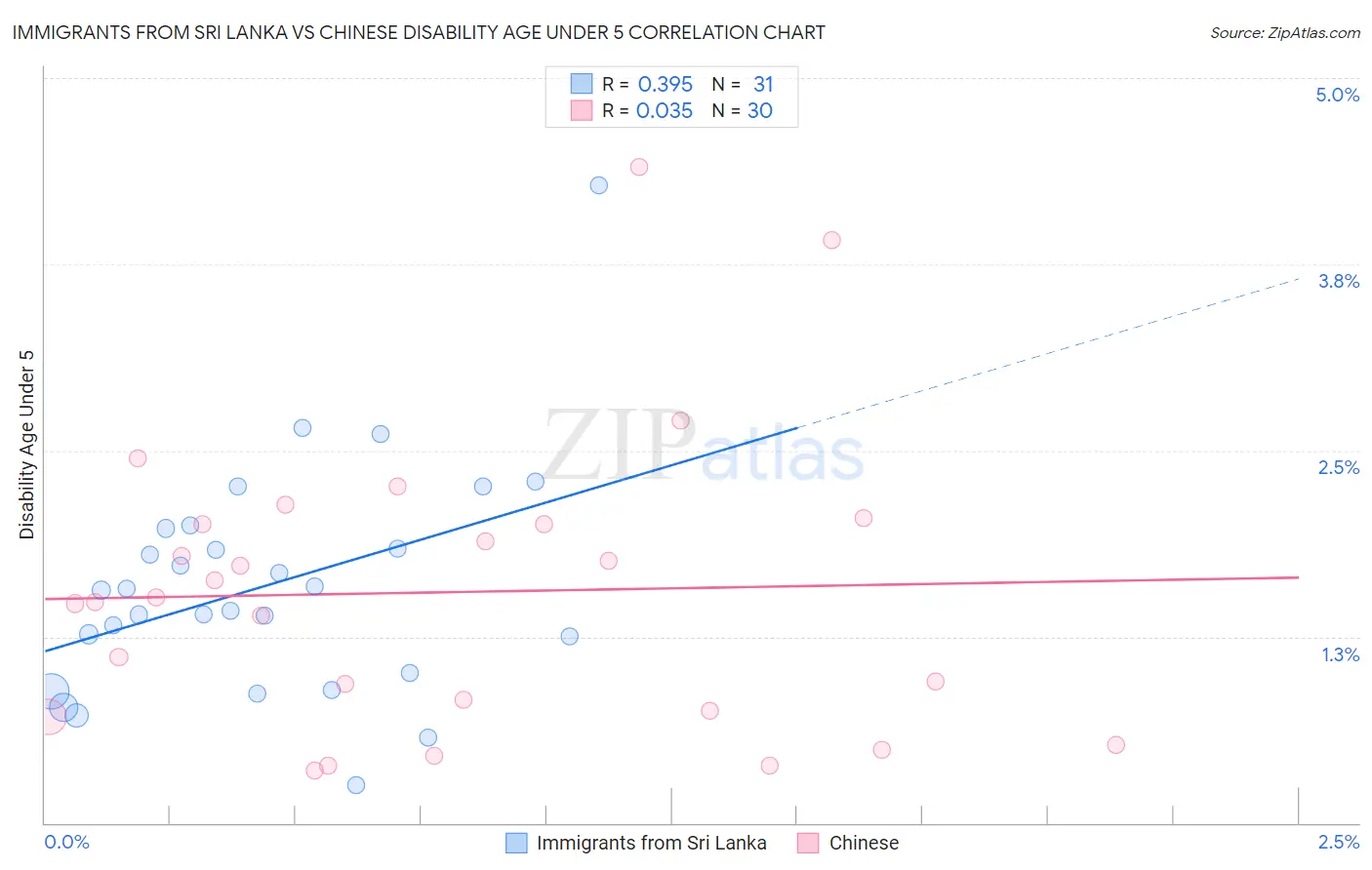 Immigrants from Sri Lanka vs Chinese Disability Age Under 5