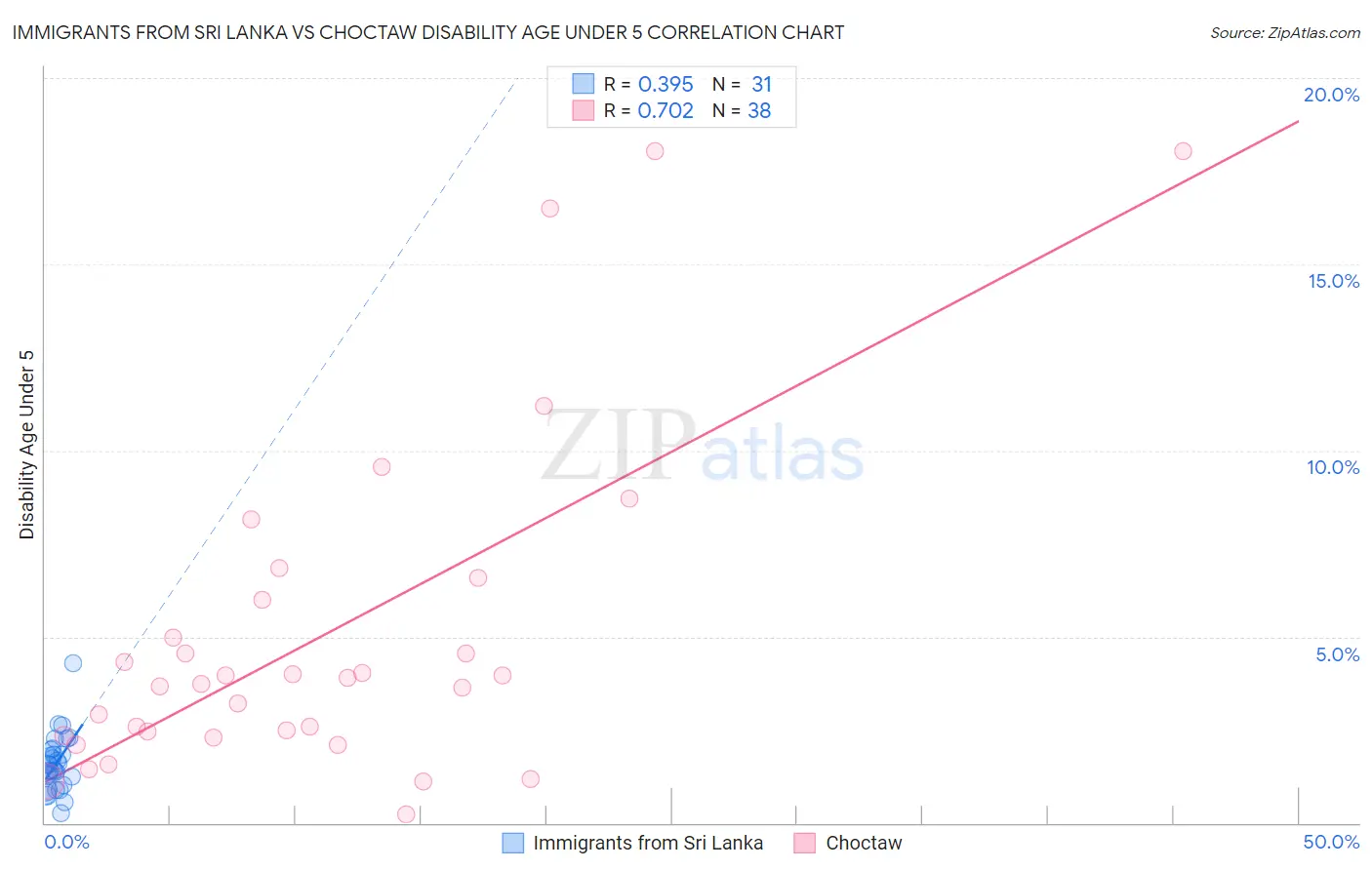 Immigrants from Sri Lanka vs Choctaw Disability Age Under 5