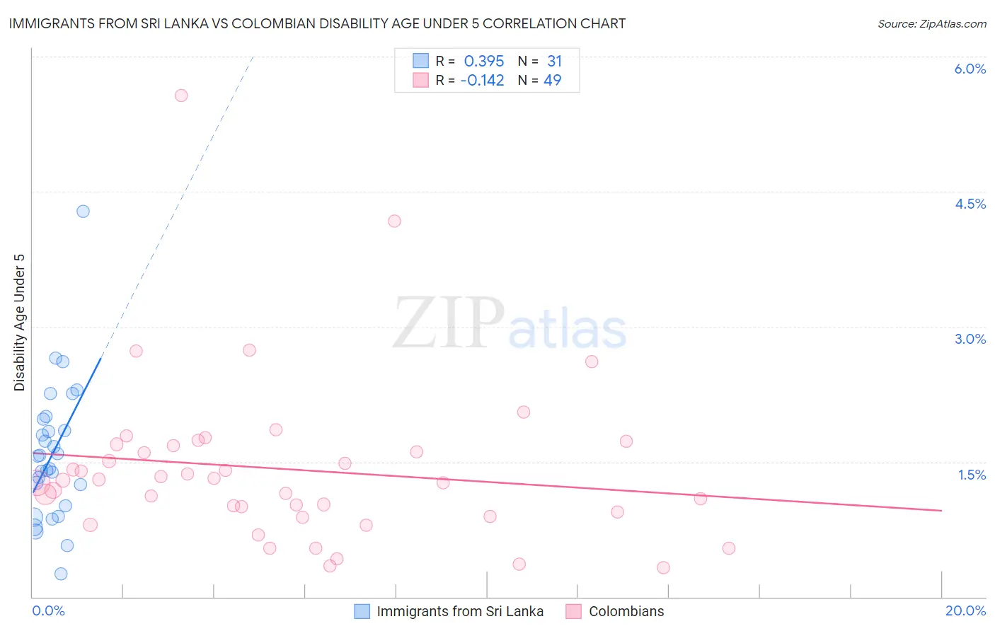 Immigrants from Sri Lanka vs Colombian Disability Age Under 5
