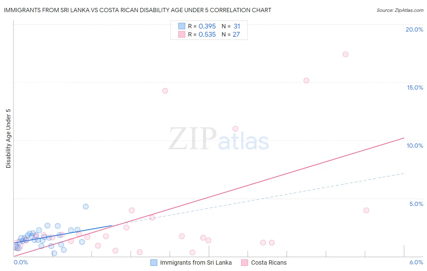 Immigrants from Sri Lanka vs Costa Rican Disability Age Under 5