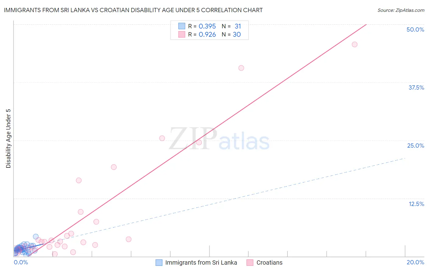 Immigrants from Sri Lanka vs Croatian Disability Age Under 5