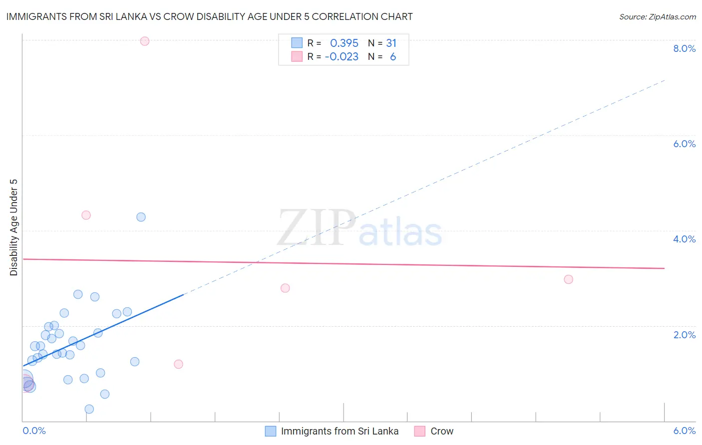 Immigrants from Sri Lanka vs Crow Disability Age Under 5