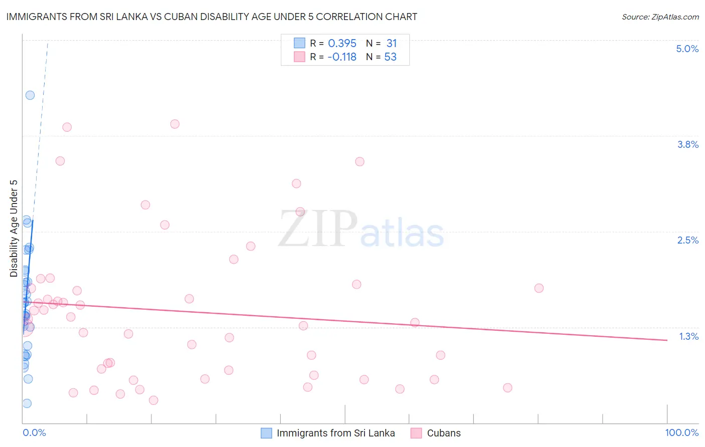 Immigrants from Sri Lanka vs Cuban Disability Age Under 5