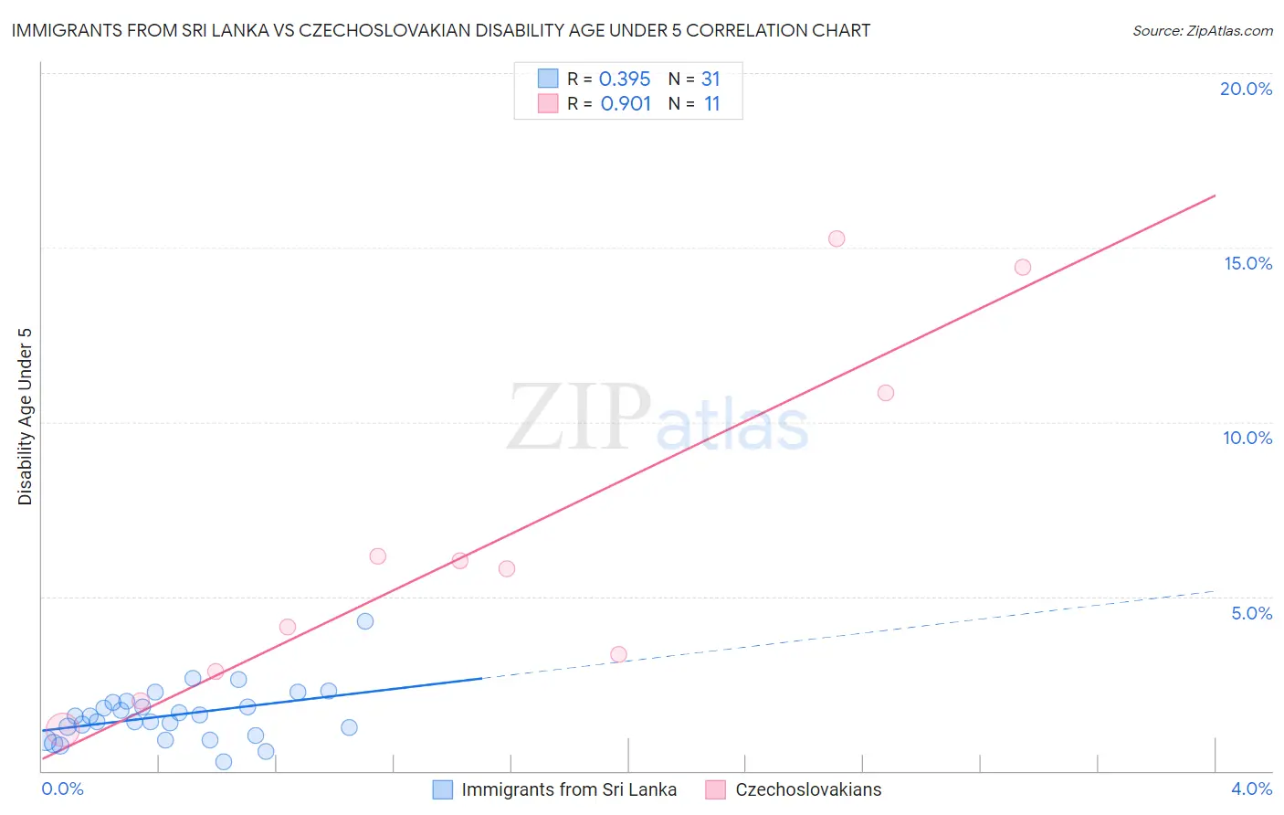 Immigrants from Sri Lanka vs Czechoslovakian Disability Age Under 5
