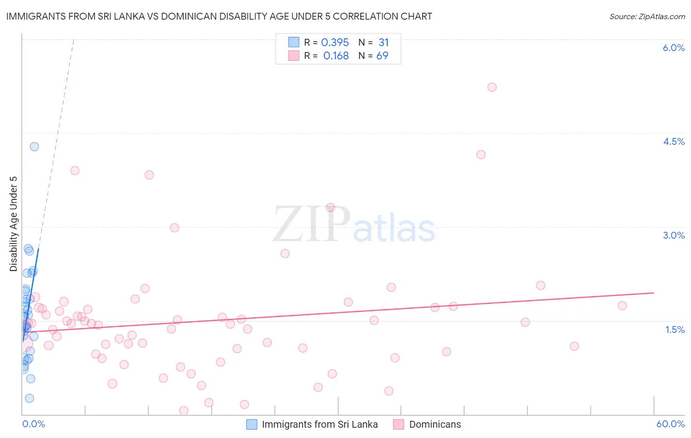 Immigrants from Sri Lanka vs Dominican Disability Age Under 5
