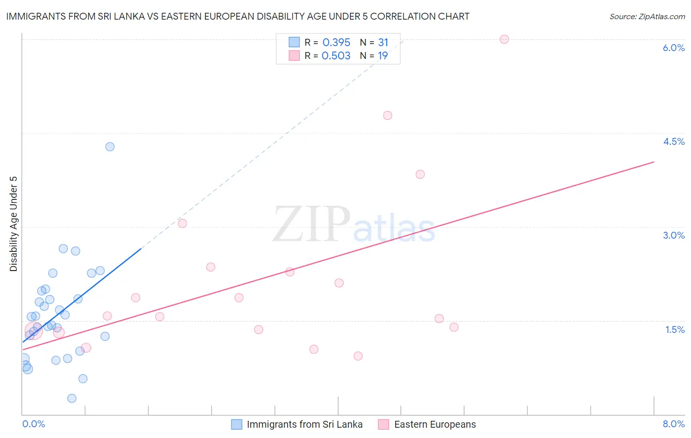 Immigrants from Sri Lanka vs Eastern European Disability Age Under 5