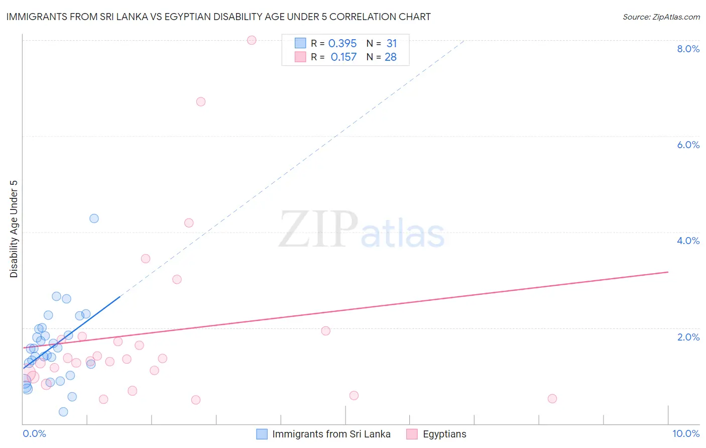Immigrants from Sri Lanka vs Egyptian Disability Age Under 5