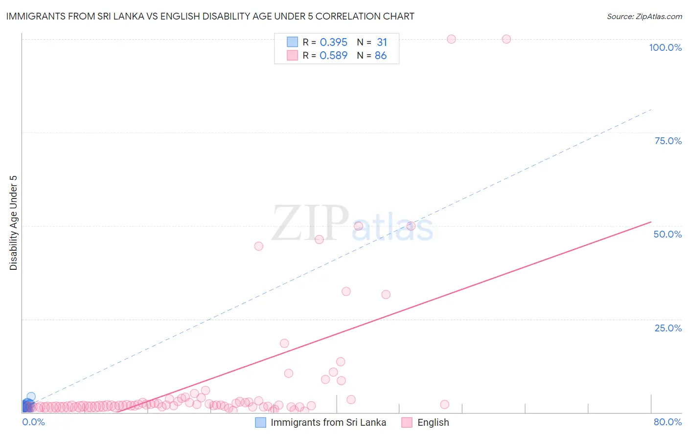 Immigrants from Sri Lanka vs English Disability Age Under 5