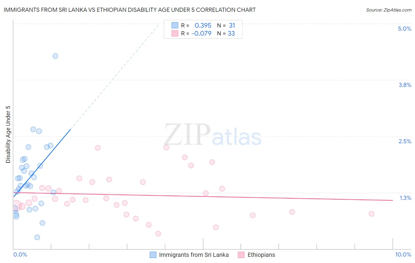 Immigrants from Sri Lanka vs Ethiopian Disability Age Under 5