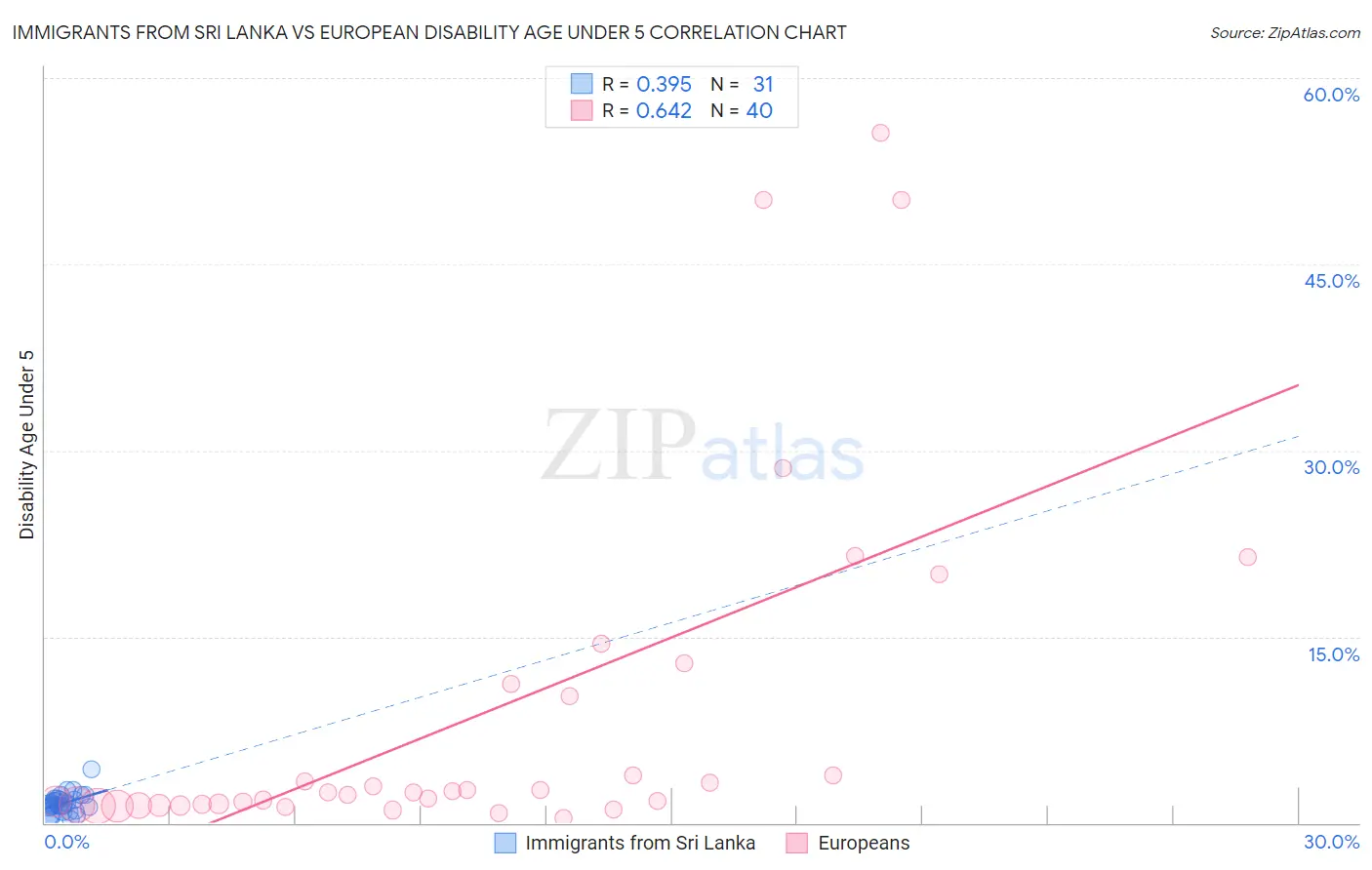 Immigrants from Sri Lanka vs European Disability Age Under 5