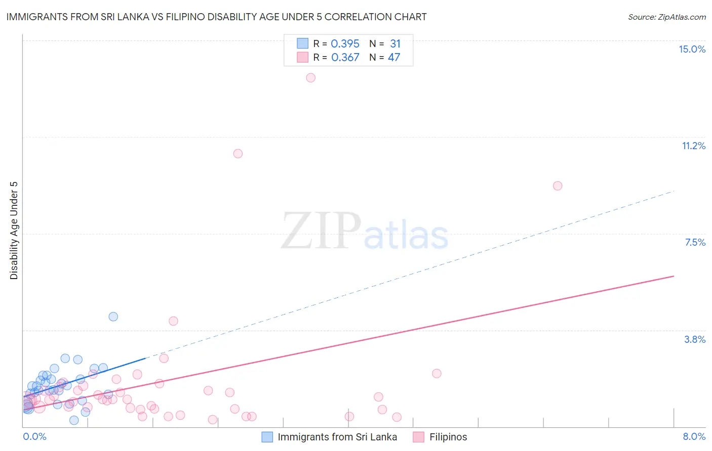 Immigrants from Sri Lanka vs Filipino Disability Age Under 5