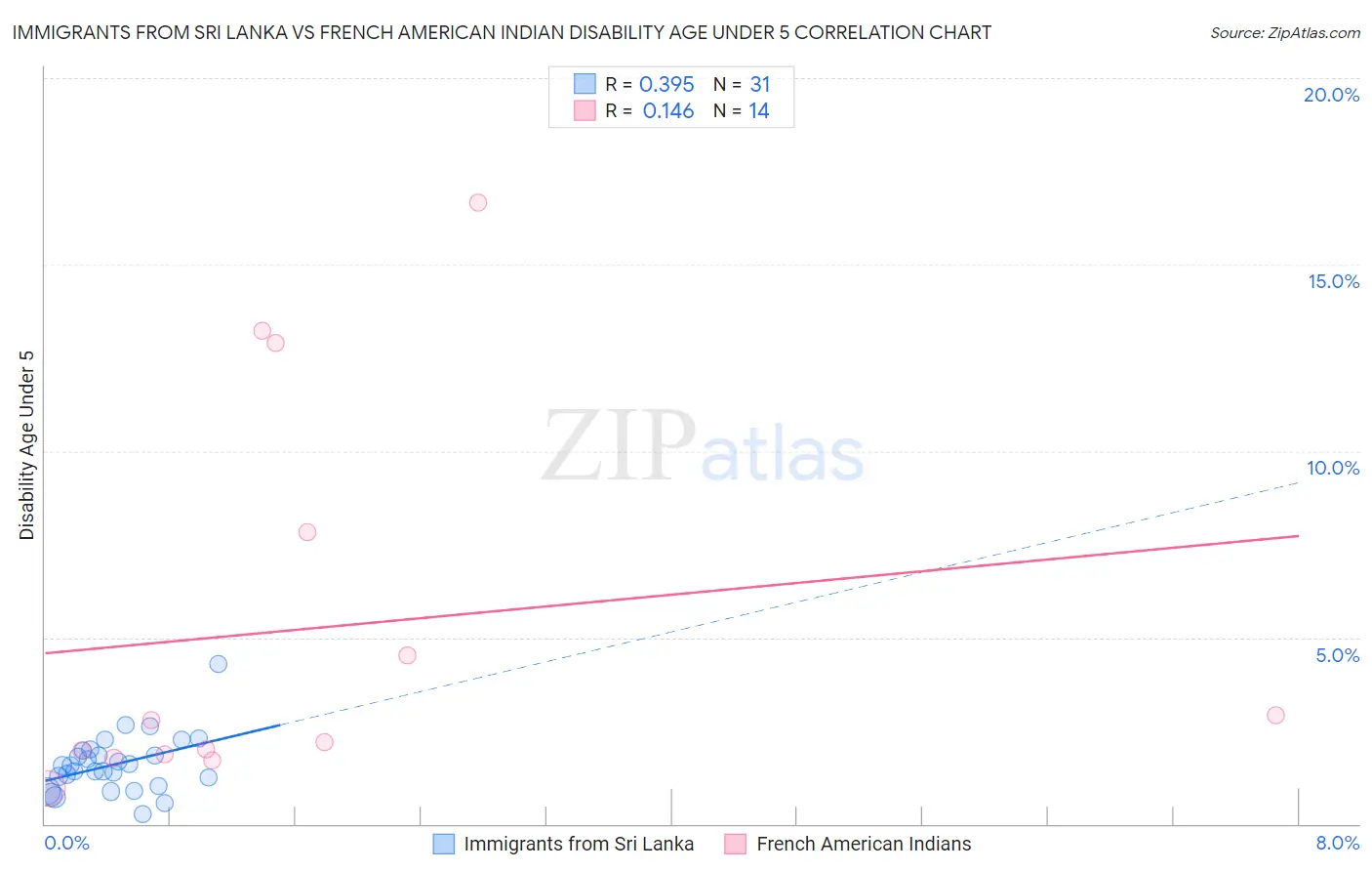 Immigrants from Sri Lanka vs French American Indian Disability Age Under 5