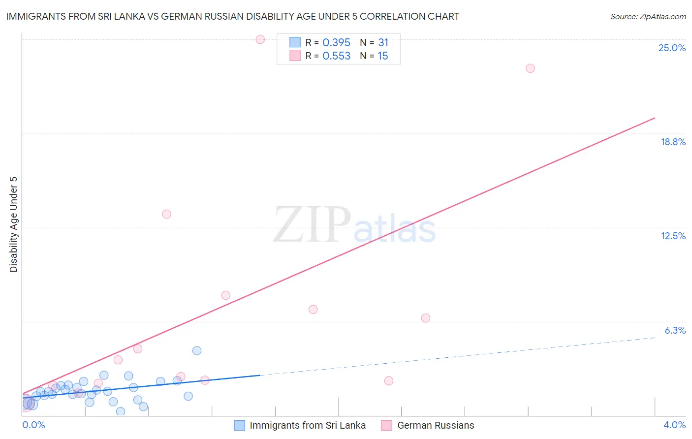 Immigrants from Sri Lanka vs German Russian Disability Age Under 5
