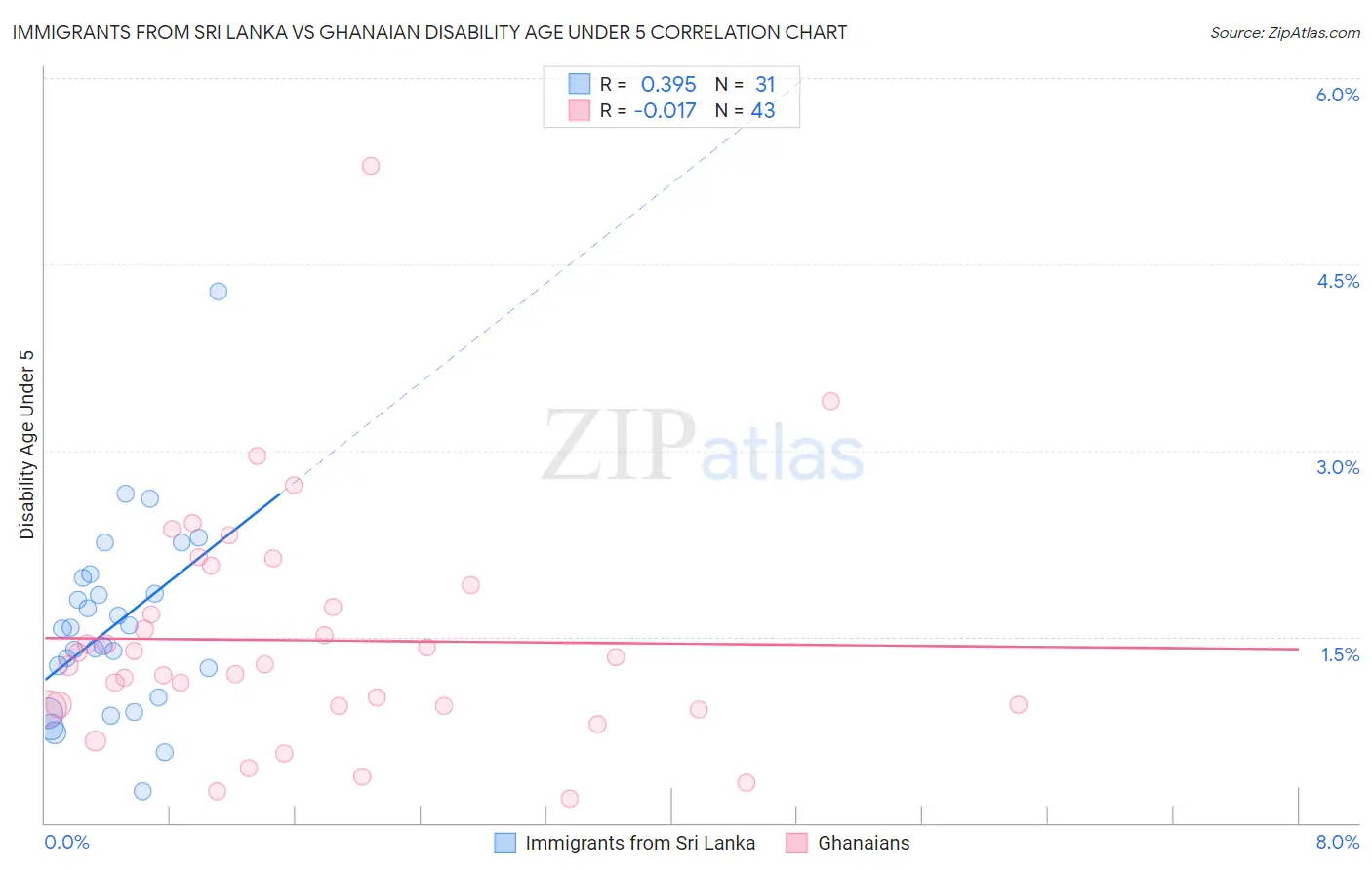 Immigrants from Sri Lanka vs Ghanaian Disability Age Under 5