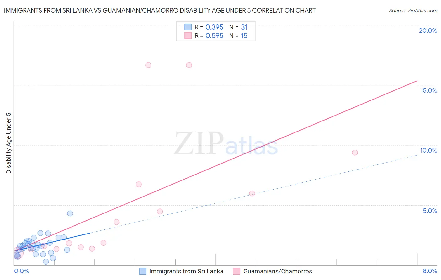 Immigrants from Sri Lanka vs Guamanian/Chamorro Disability Age Under 5