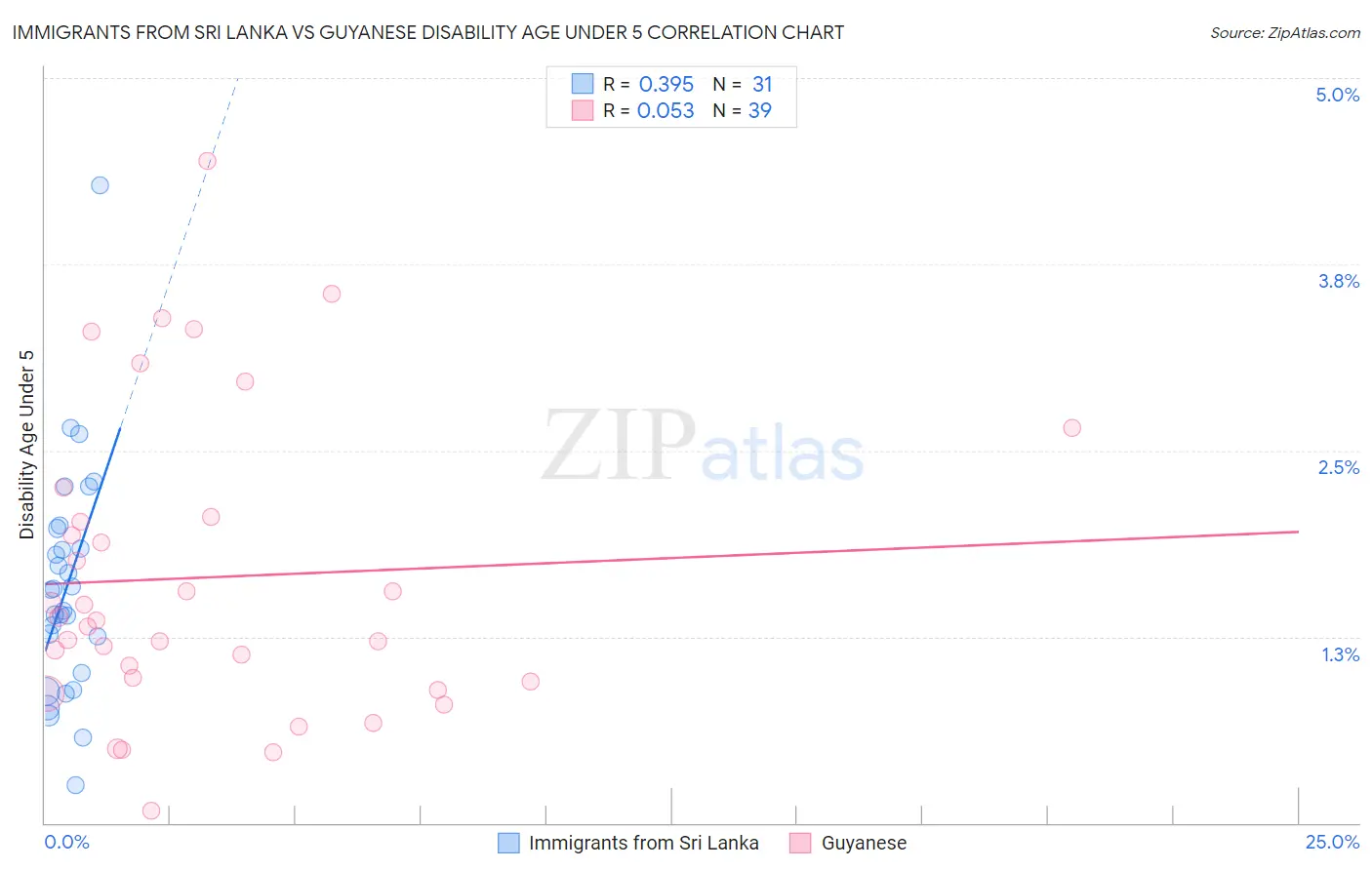 Immigrants from Sri Lanka vs Guyanese Disability Age Under 5