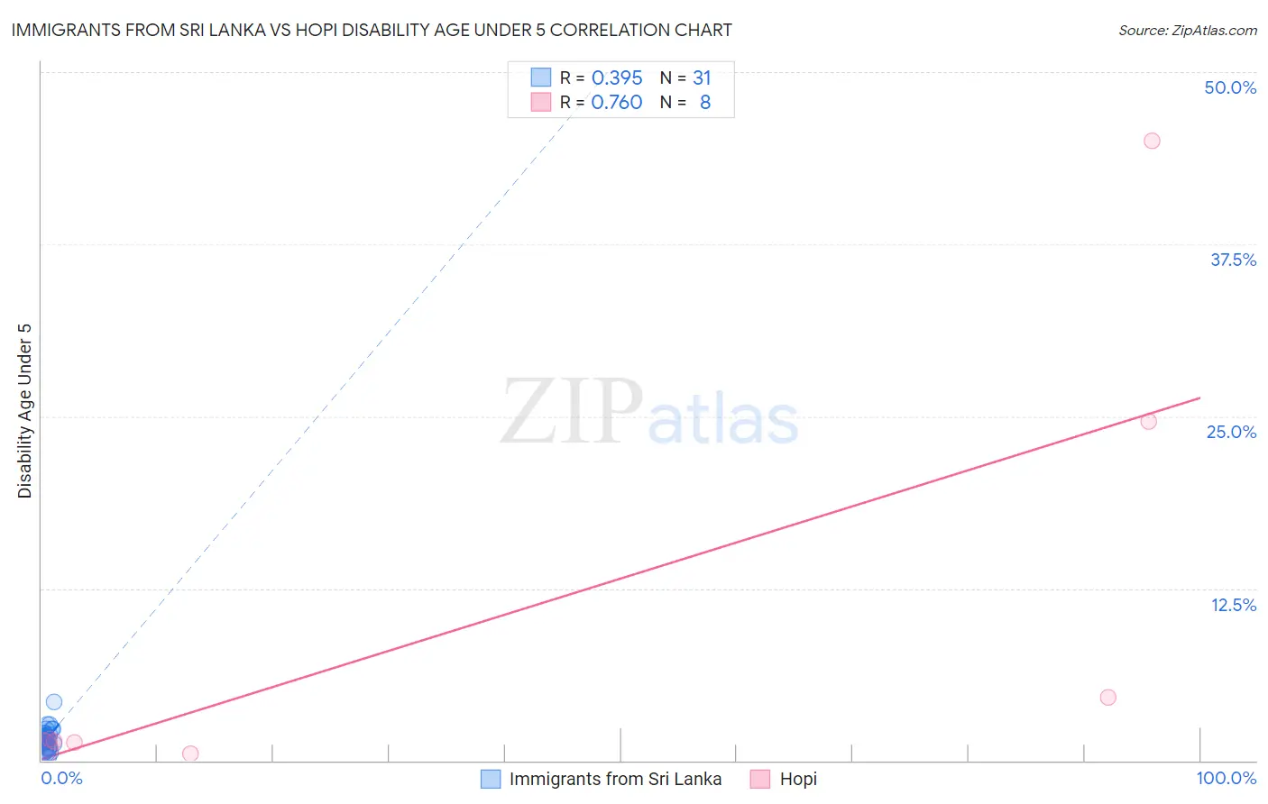 Immigrants from Sri Lanka vs Hopi Disability Age Under 5