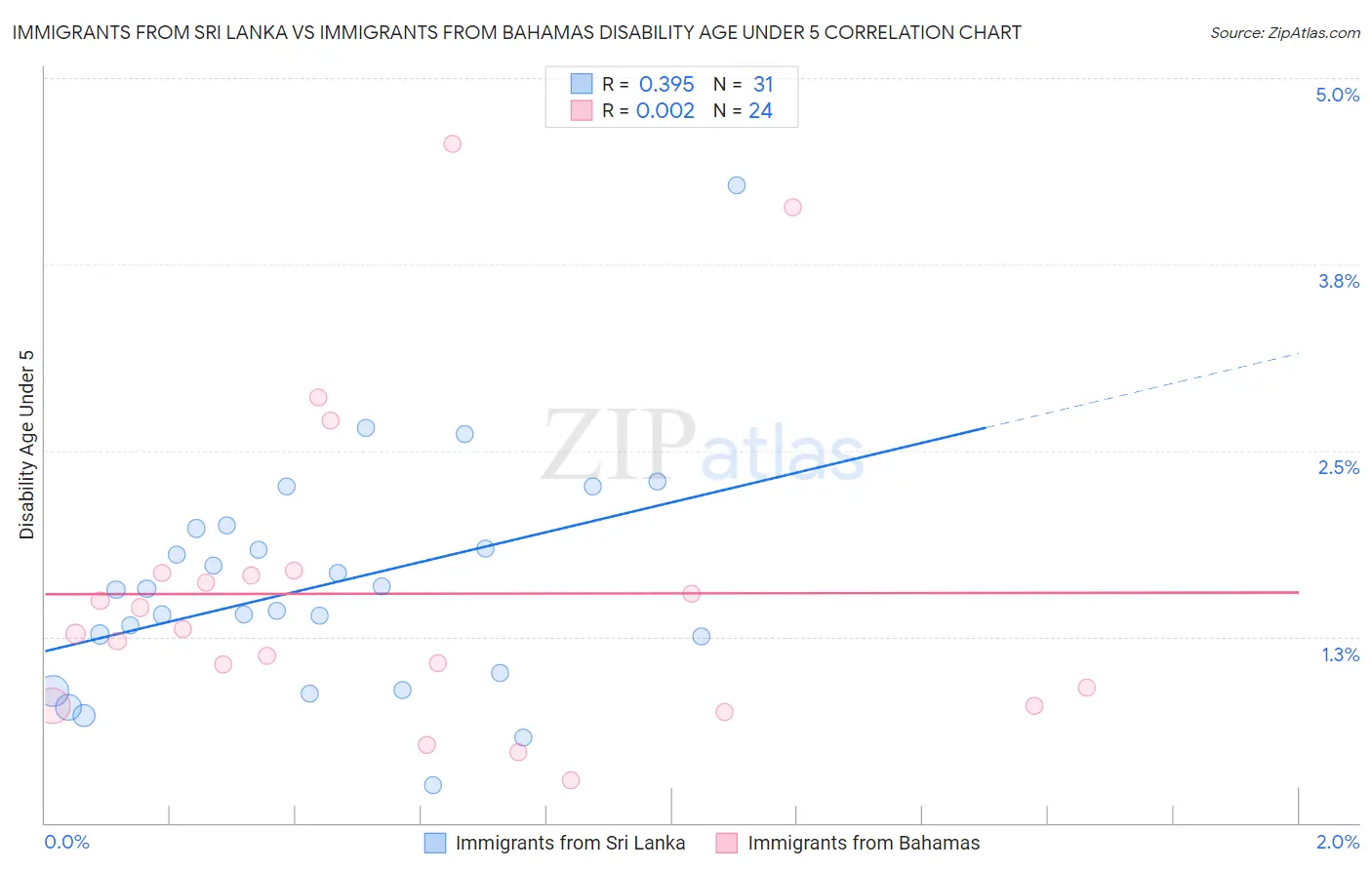 Immigrants from Sri Lanka vs Immigrants from Bahamas Disability Age Under 5