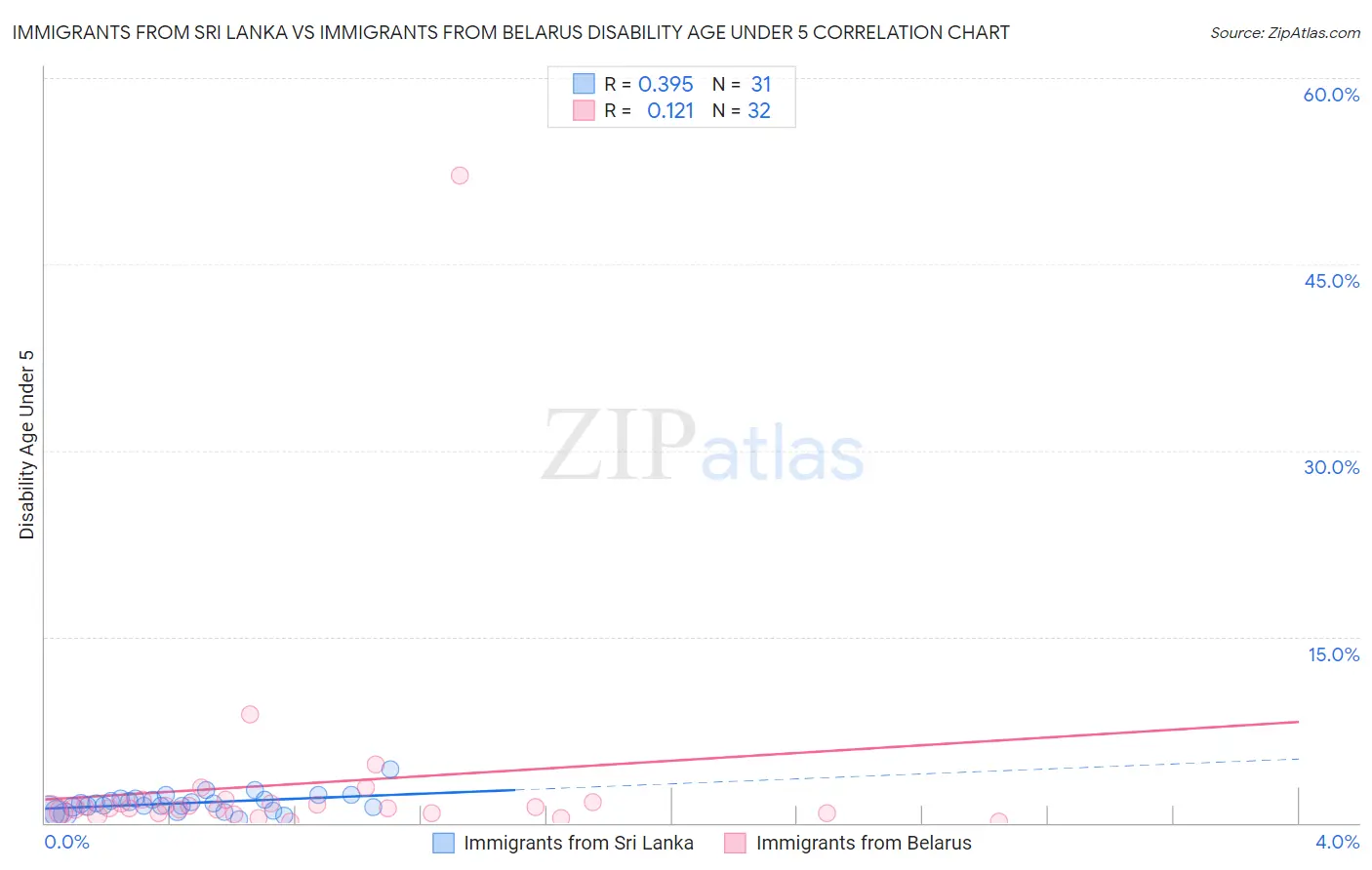 Immigrants from Sri Lanka vs Immigrants from Belarus Disability Age Under 5