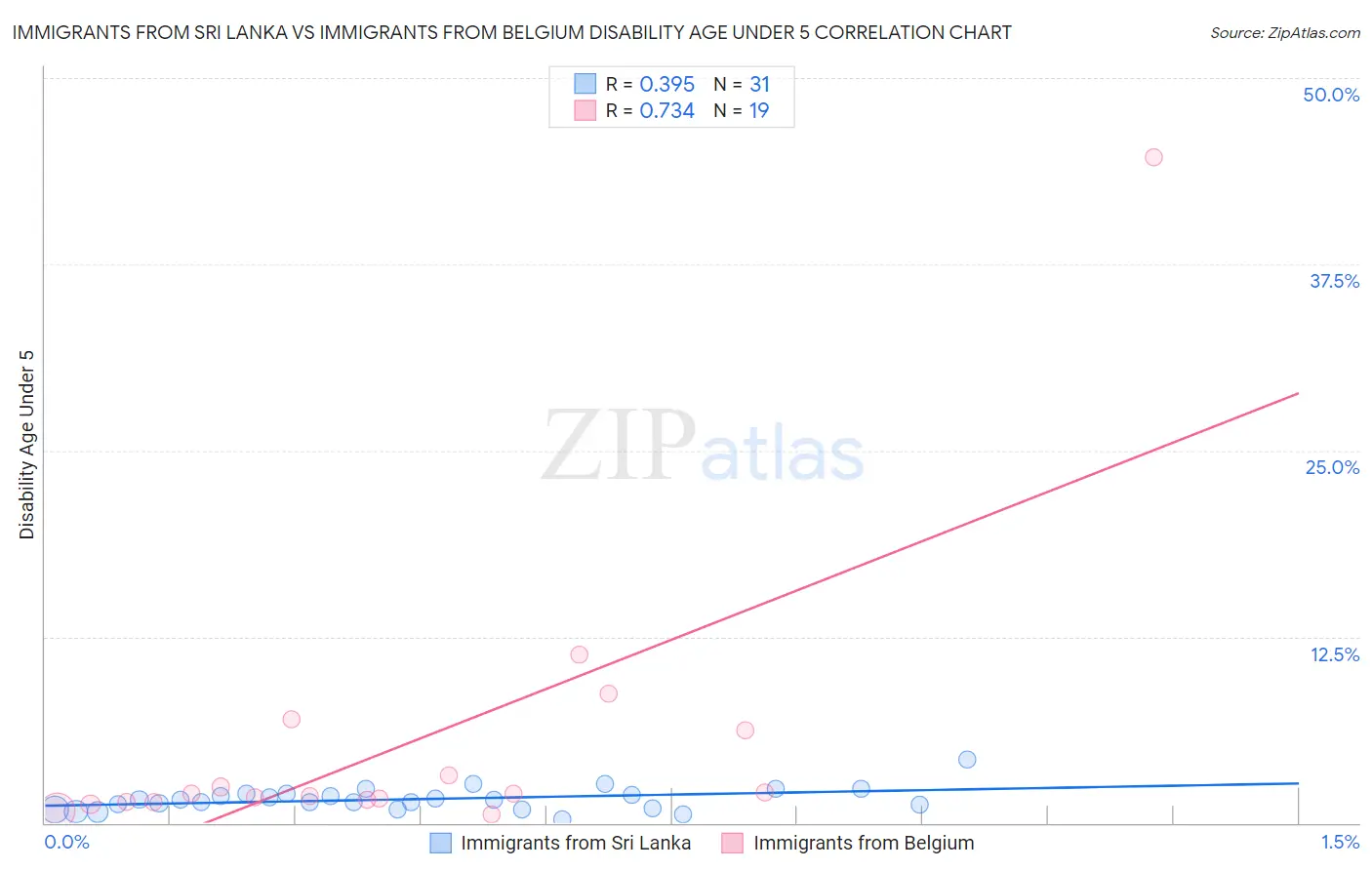 Immigrants from Sri Lanka vs Immigrants from Belgium Disability Age Under 5