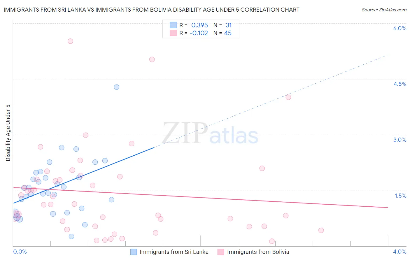 Immigrants from Sri Lanka vs Immigrants from Bolivia Disability Age Under 5