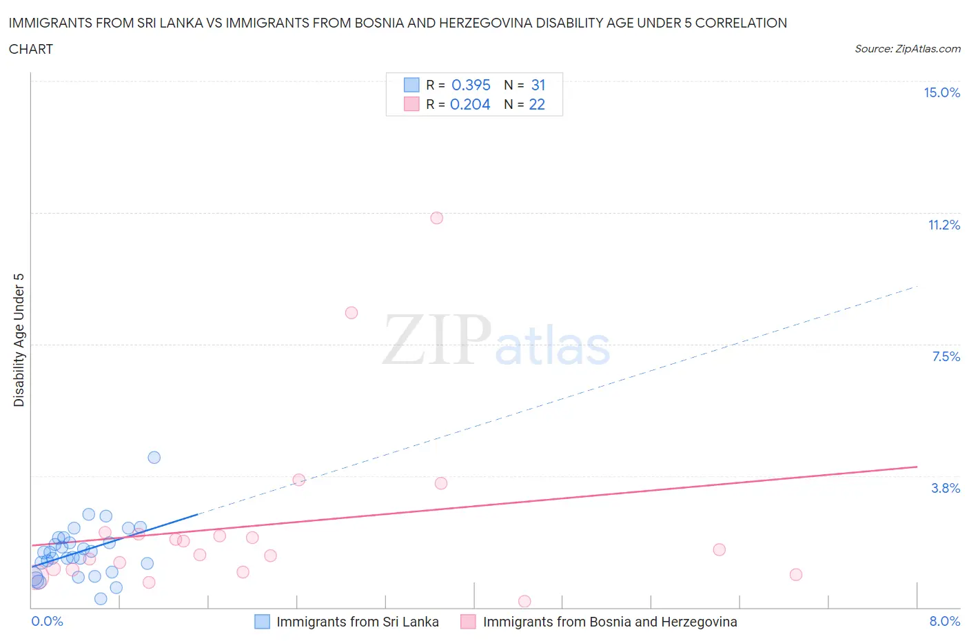 Immigrants from Sri Lanka vs Immigrants from Bosnia and Herzegovina Disability Age Under 5