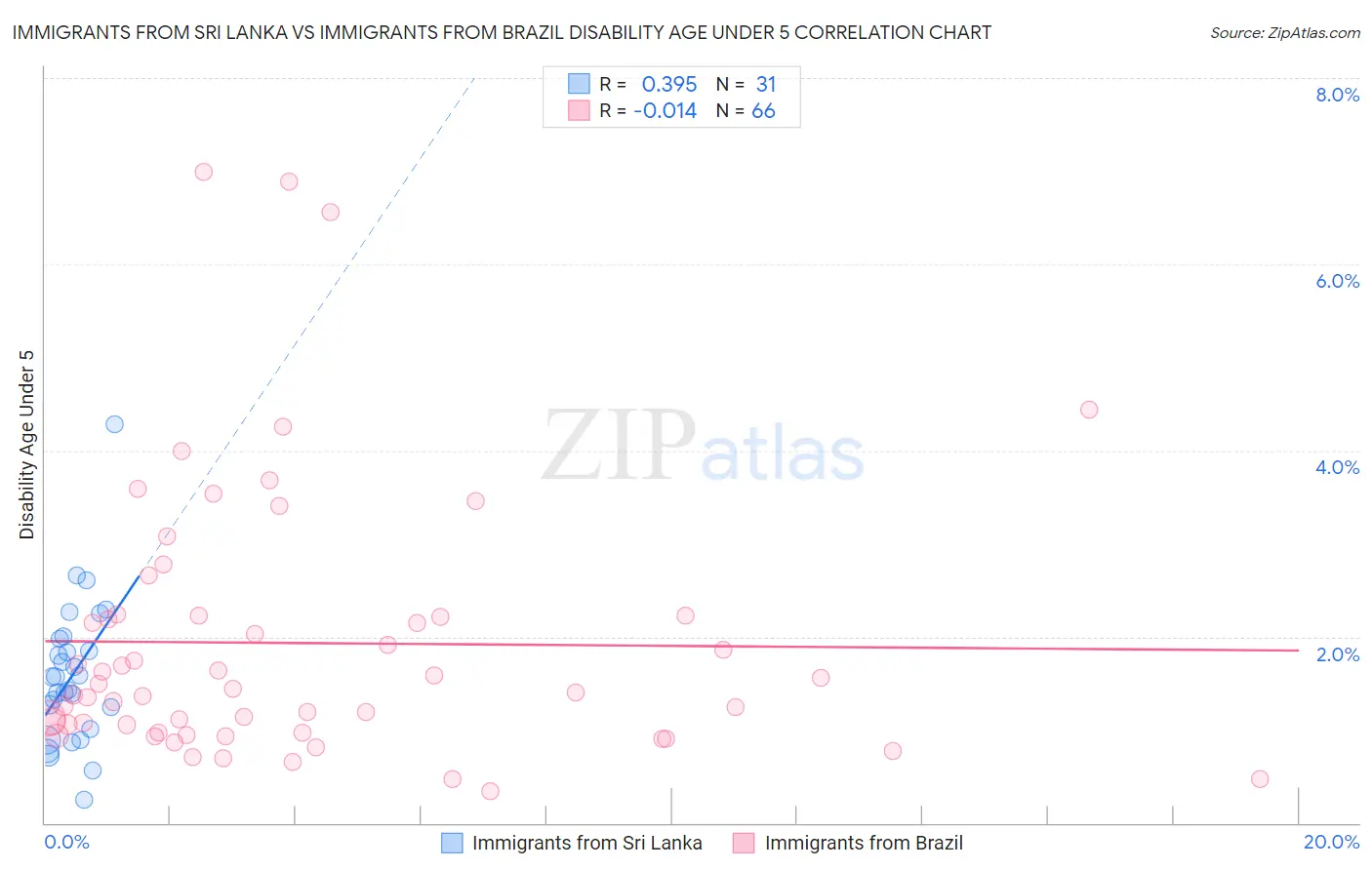 Immigrants from Sri Lanka vs Immigrants from Brazil Disability Age Under 5