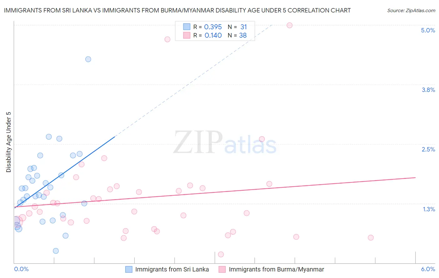 Immigrants from Sri Lanka vs Immigrants from Burma/Myanmar Disability Age Under 5