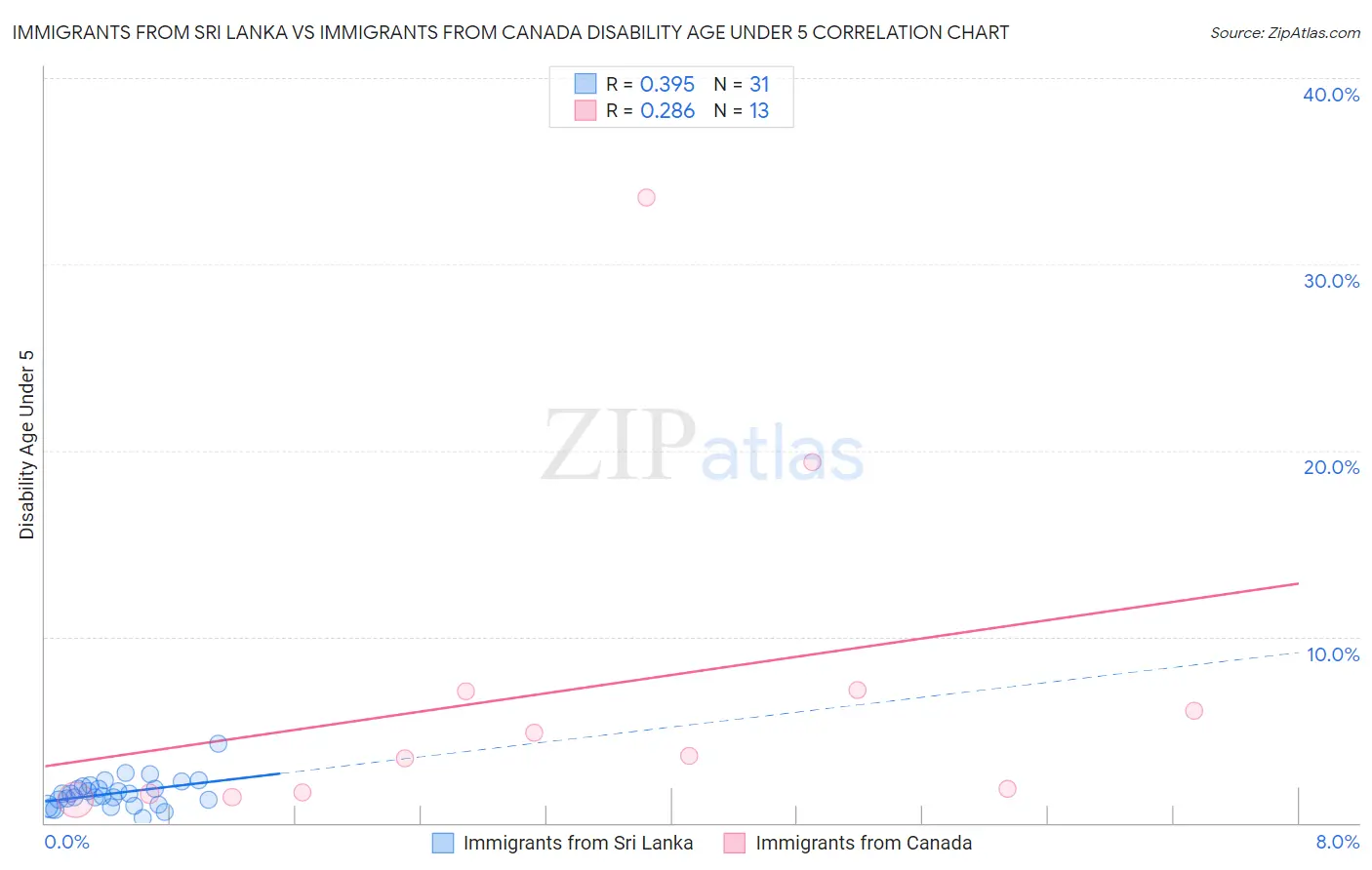 Immigrants from Sri Lanka vs Immigrants from Canada Disability Age Under 5