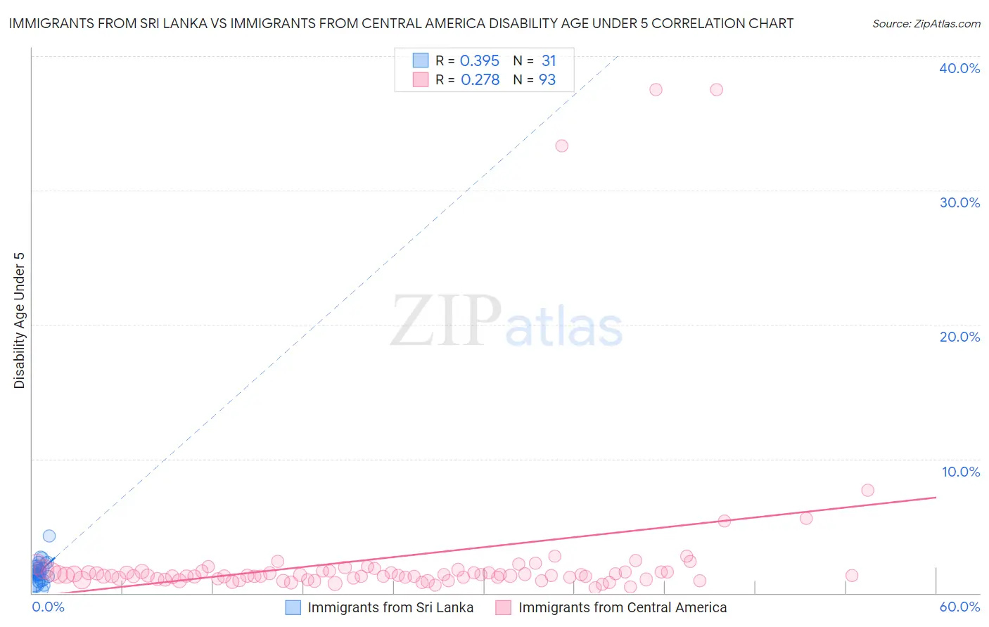 Immigrants from Sri Lanka vs Immigrants from Central America Disability Age Under 5