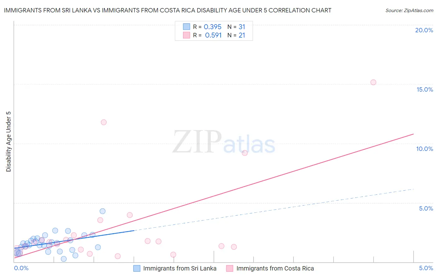 Immigrants from Sri Lanka vs Immigrants from Costa Rica Disability Age Under 5