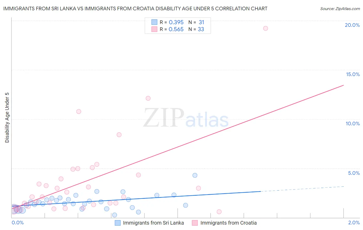 Immigrants from Sri Lanka vs Immigrants from Croatia Disability Age Under 5