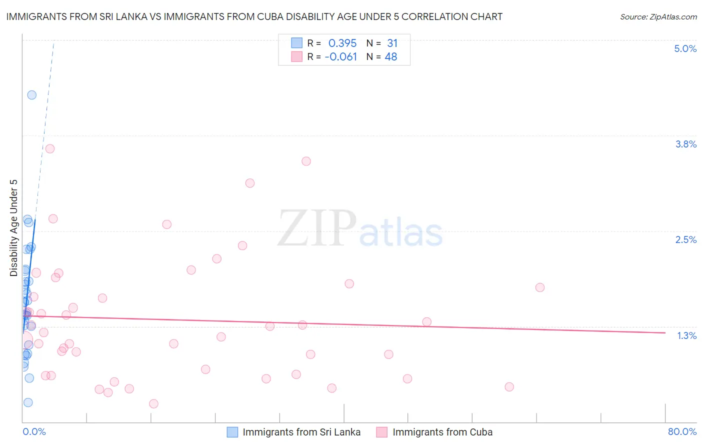 Immigrants from Sri Lanka vs Immigrants from Cuba Disability Age Under 5