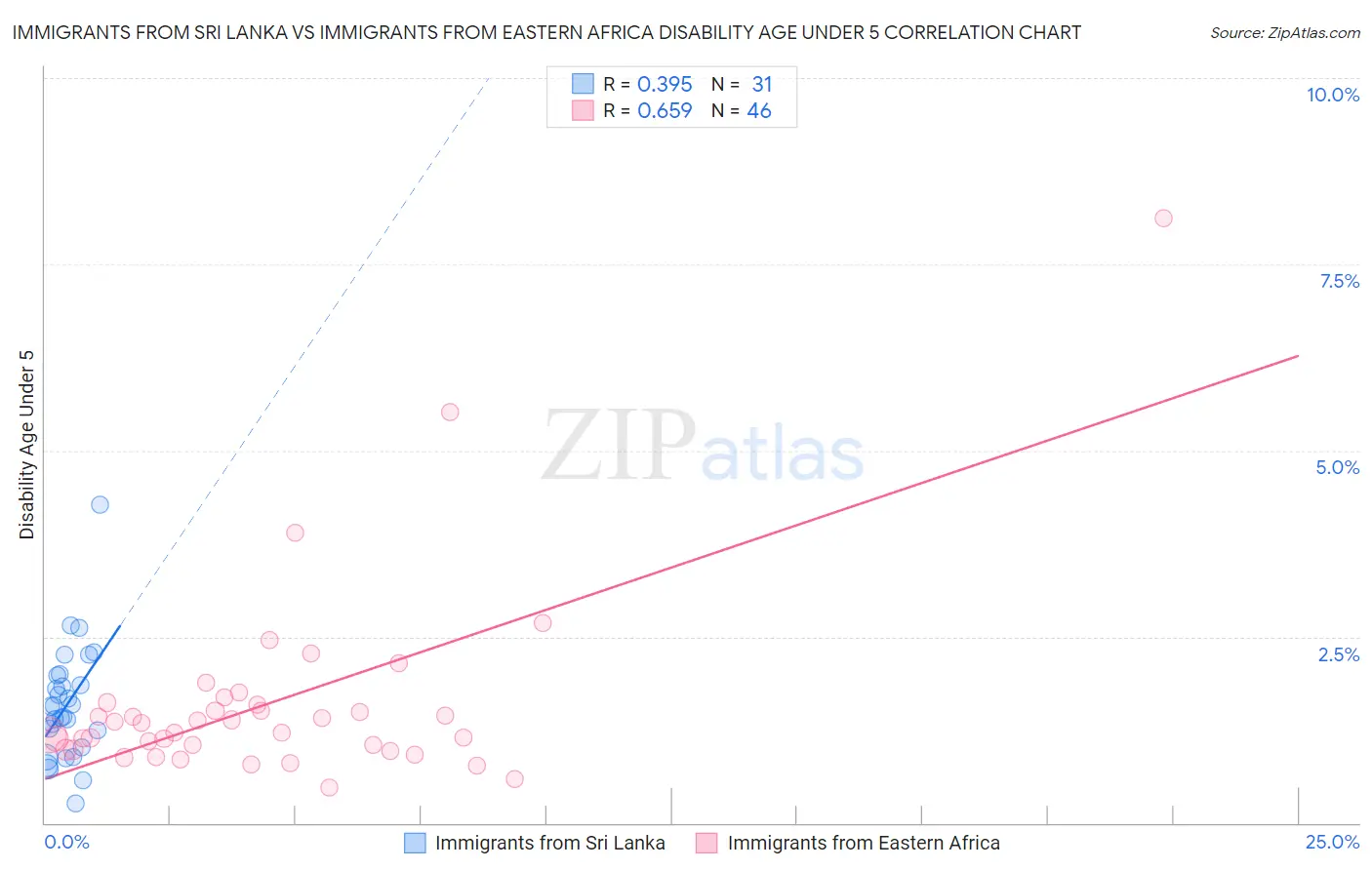 Immigrants from Sri Lanka vs Immigrants from Eastern Africa Disability Age Under 5