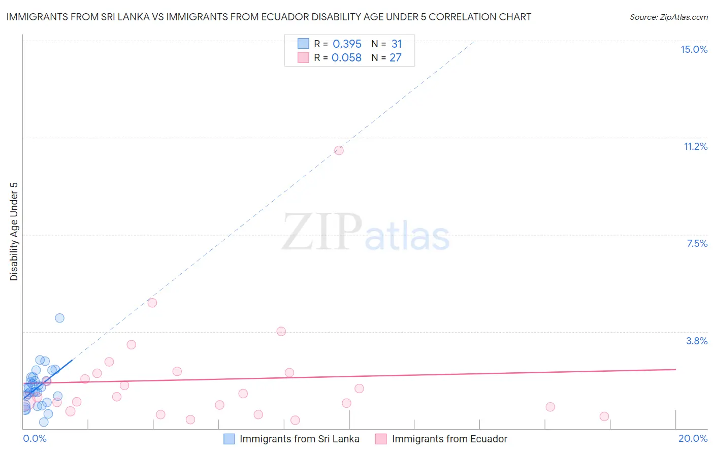 Immigrants from Sri Lanka vs Immigrants from Ecuador Disability Age Under 5