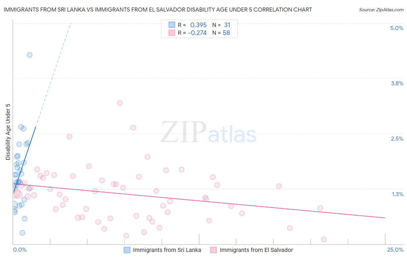 Immigrants from Sri Lanka vs Immigrants from El Salvador Disability Age Under 5