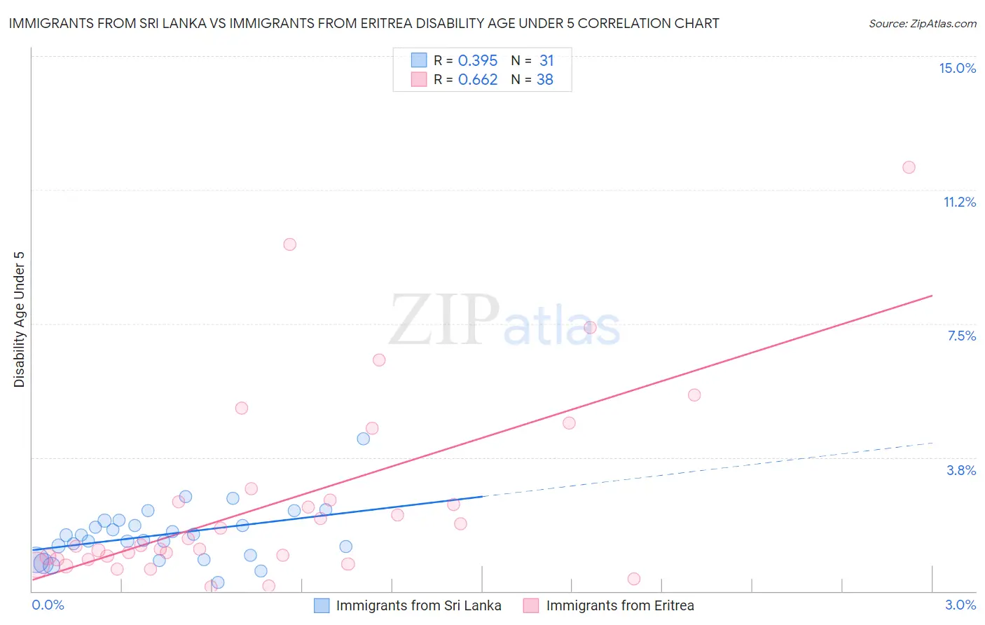 Immigrants from Sri Lanka vs Immigrants from Eritrea Disability Age Under 5