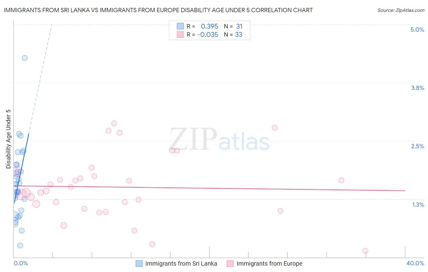 Immigrants from Sri Lanka vs Immigrants from Europe Disability Age Under 5