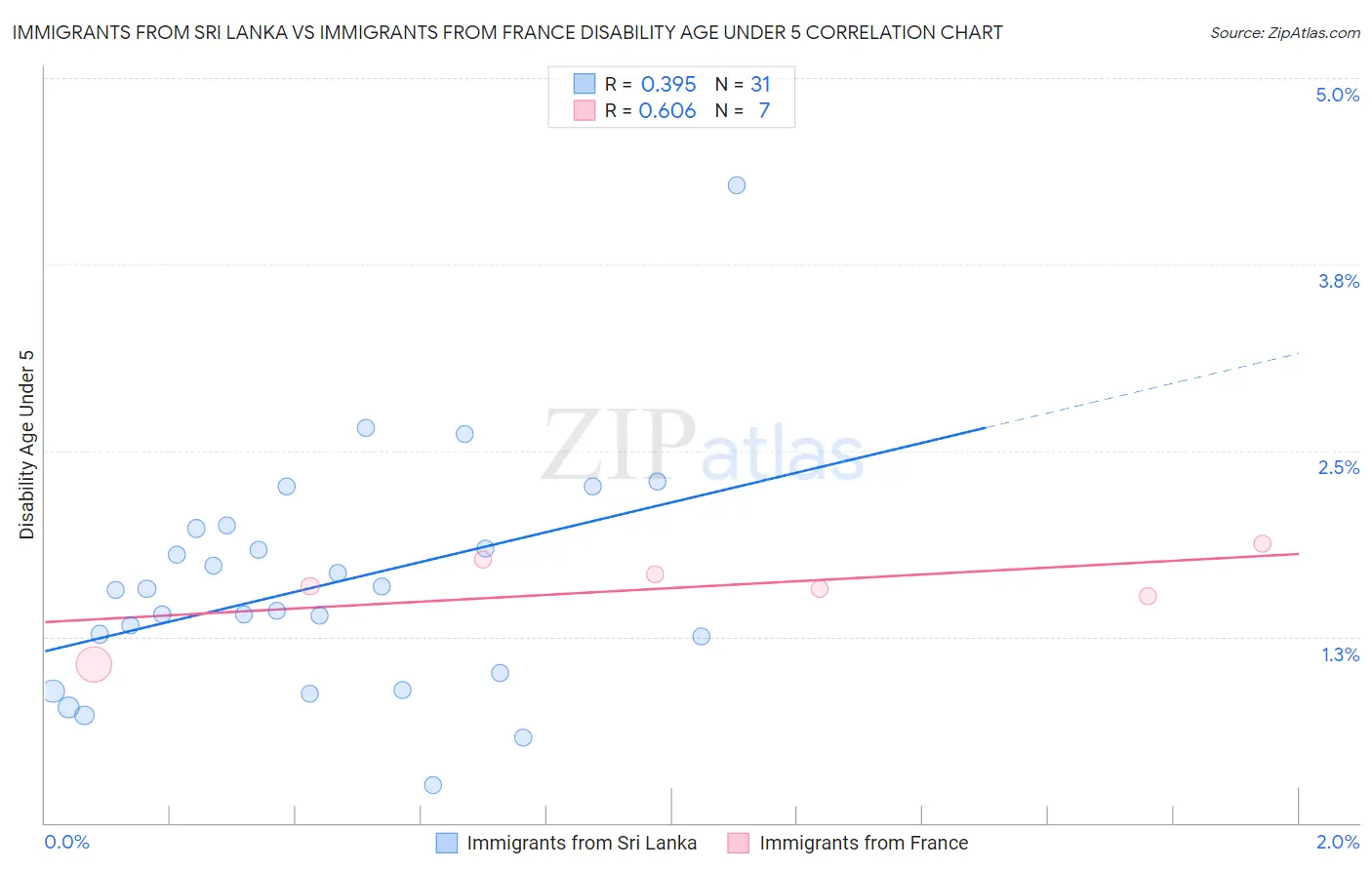 Immigrants from Sri Lanka vs Immigrants from France Disability Age Under 5