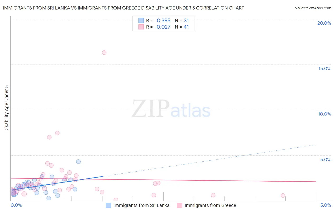 Immigrants from Sri Lanka vs Immigrants from Greece Disability Age Under 5