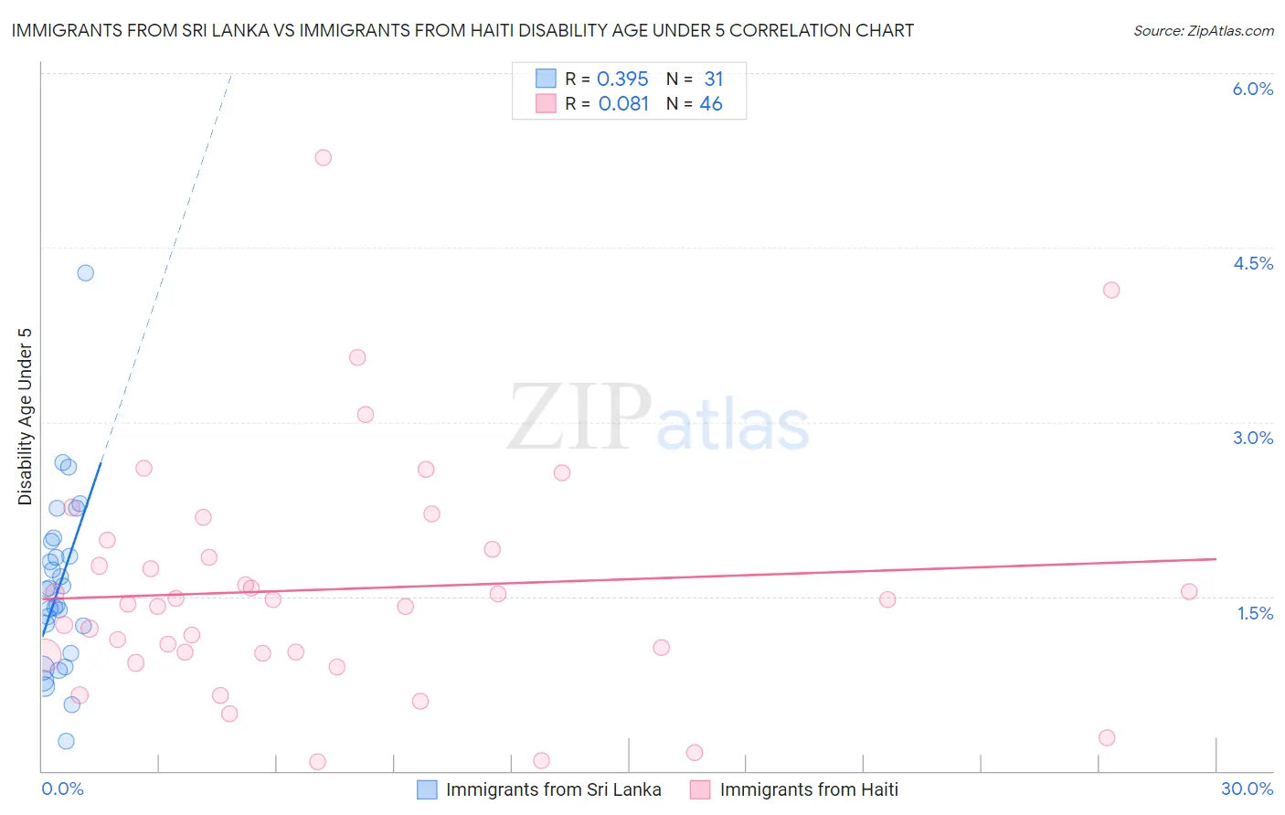 Immigrants from Sri Lanka vs Immigrants from Haiti Disability Age Under 5