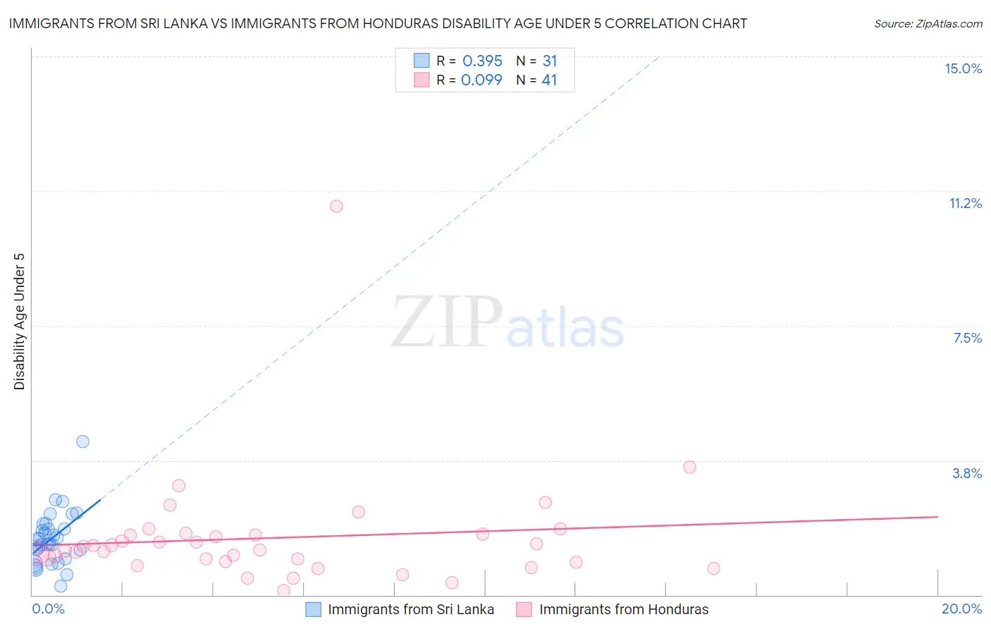 Immigrants from Sri Lanka vs Immigrants from Honduras Disability Age Under 5